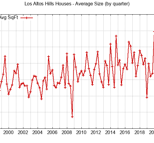 Graph of Los Altos Hills house size - 2023-08-28